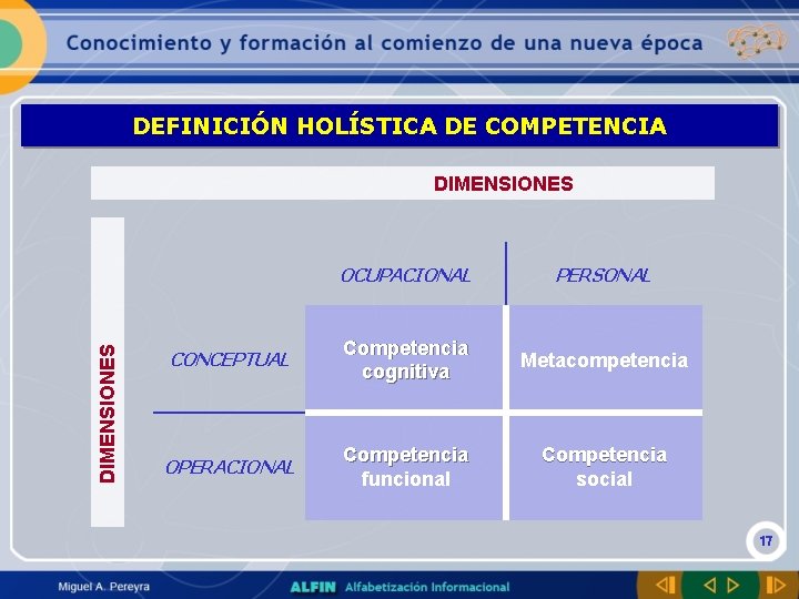 DEFINICIÓN HOLÍSTICA DE COMPETENCIA DIMENSIONES OCUPACIONAL PERSONAL CONCEPTUAL Competencia cognitiva Metacompetencia OPERACIONAL Competencia funcional