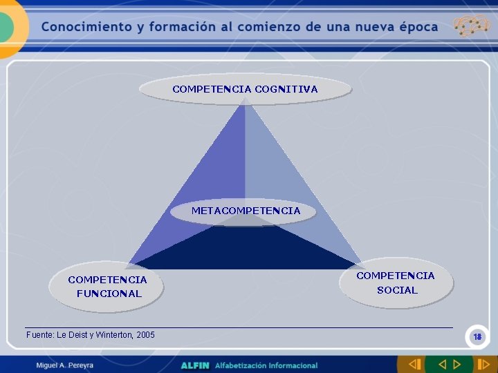 COMPETENCIA COGNITIVA METACOMPETENCIA FUNCIONAL Fuente: Le Deist y Winterton, 2005 COMPETENCIA SOCIAL 18 