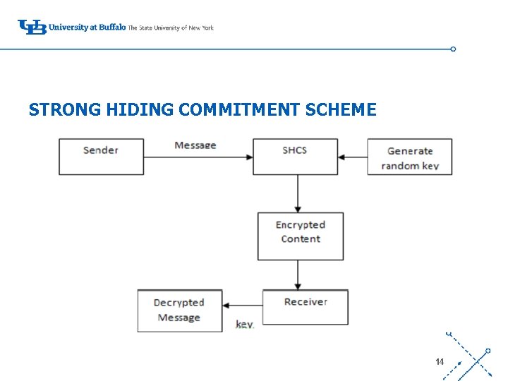 STRONG HIDING COMMITMENT SCHEME ‘- 14 