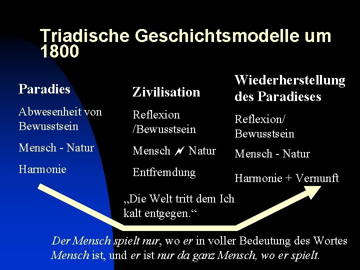 Triadische Geschichtsmodelle um 1800 Paradies Zivilisation Wiederherstellung des Paradieses Abwesenheit von Bewusstsein Reflexion /Bewusstsein