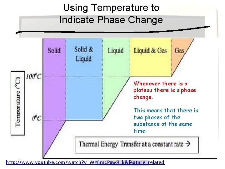 Using Temperature to Indicate Phase Change Whenever there is a plateau there is a