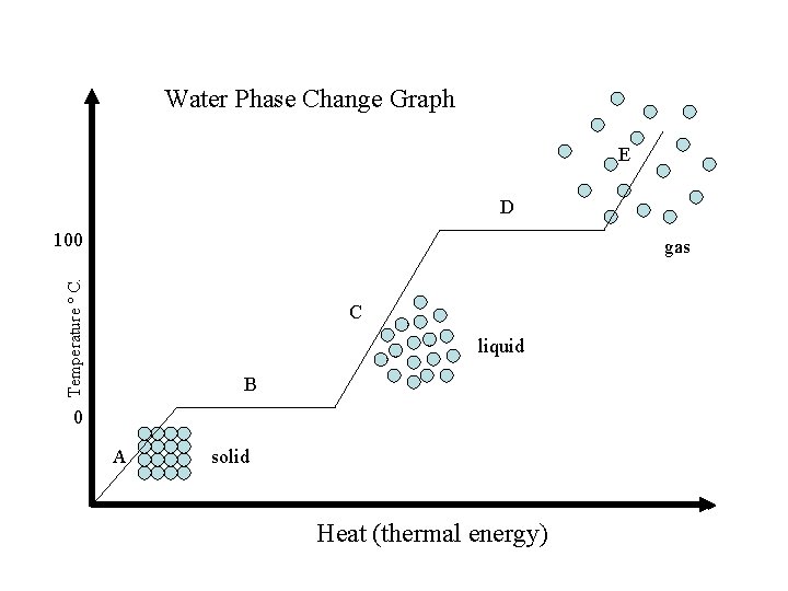 Water Phase Change Graph E D 100 Temperature º C. gas C liquid B