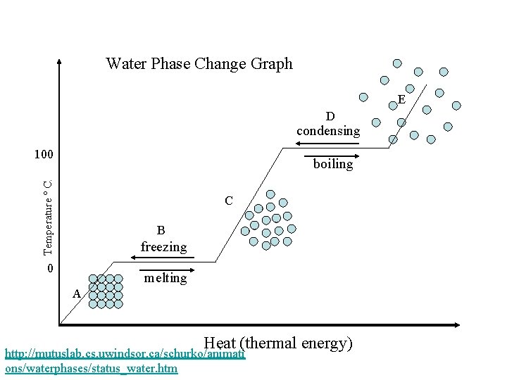 Water Phase Change Graph E D condensing 100 Temperature º C. boiling C B