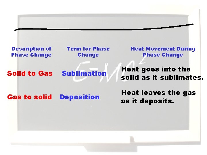 Description of Phase Change Solid to Gas to solid Term for Phase Change Sublimation