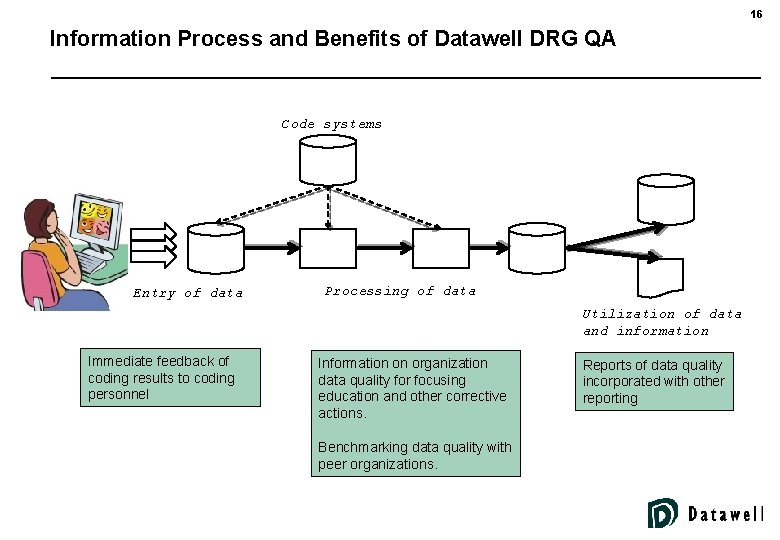 16 Information Process and Benefits of Datawell DRG QA Code systems Entry of data