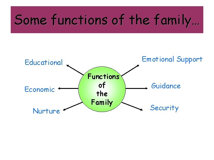 Some functions of the family… Emotional Support Educational Economic Nurture Functions of the Family