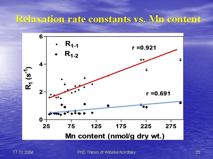 Relaxation rate constants vs. Mn content 17. 12. 2004 Ph. D Thesis of Wibeke