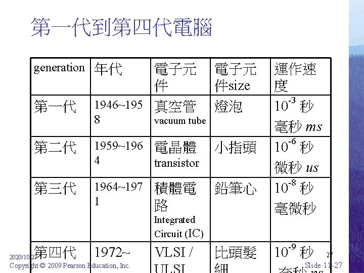 第一代到第四代電腦 generation 年代 第一代 電子元 件 1946~195 真空管 8 電子元 件size 燈泡 vacuum tube