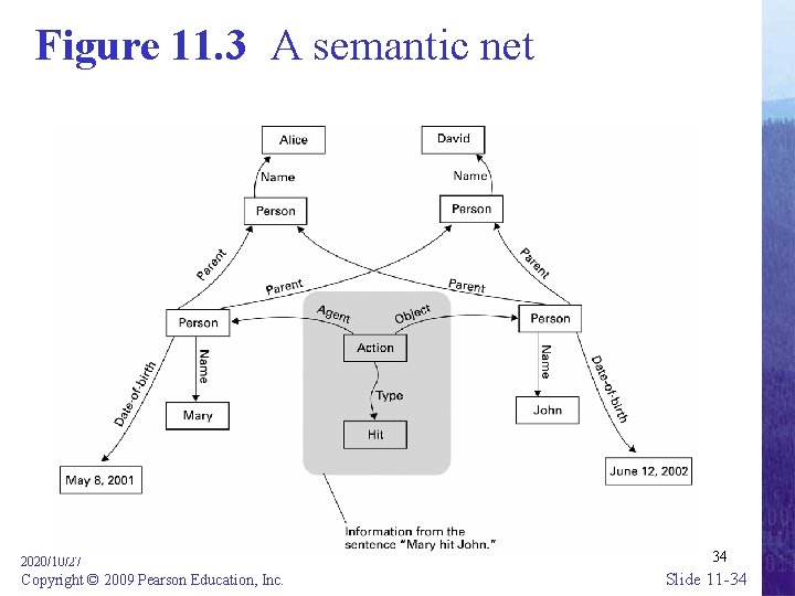 Figure 11. 3 A semantic net 2020/10/27 Copyright © 2009 Pearson Education, Inc. 34