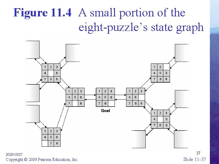 Figure 11. 4 A small portion of the eight-puzzle’s state graph 2020/10/27 Copyright ©