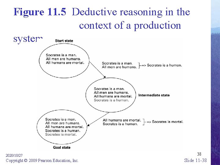 Figure 11. 5 Deductive reasoning in the context of a production system 2020/10/27 Copyright