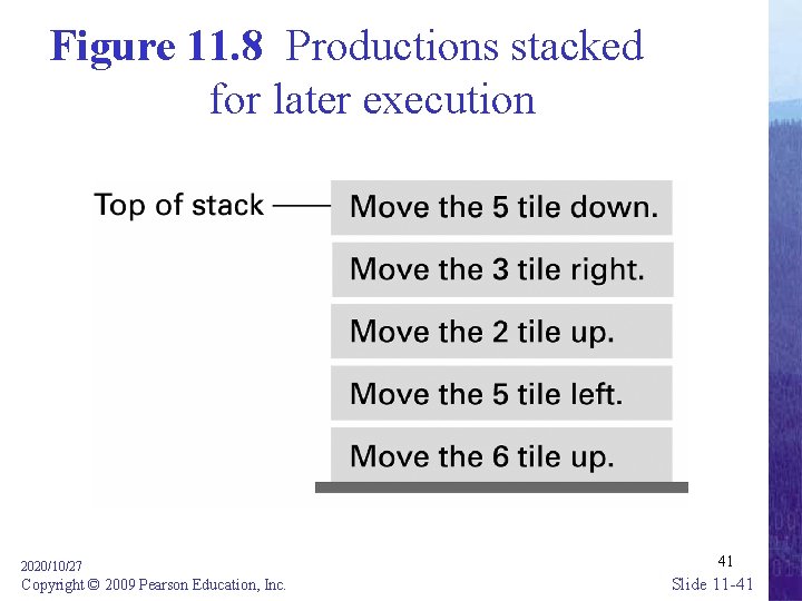 Figure 11. 8 Productions stacked for later execution 2020/10/27 Copyright © 2009 Pearson Education,