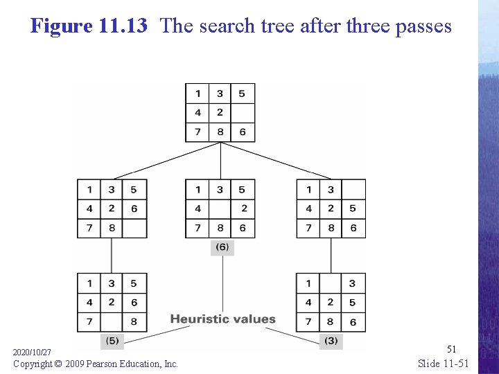 Figure 11. 13 The search tree after three passes 2020/10/27 Copyright © 2009 Pearson