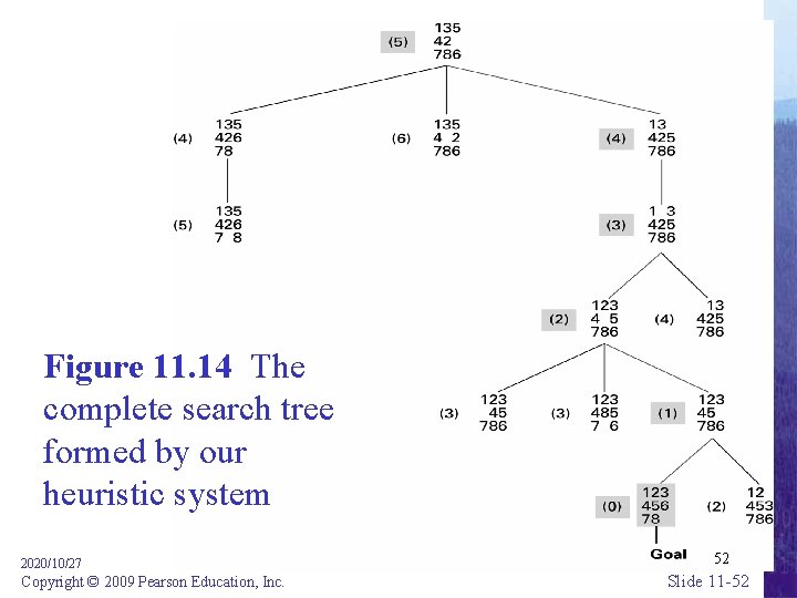 Figure 11. 14 The complete search tree formed by our heuristic system 2020/10/27 Copyright