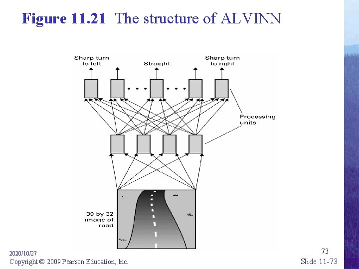 Figure 11. 21 The structure of ALVINN 2020/10/27 Copyright © 2009 Pearson Education, Inc.