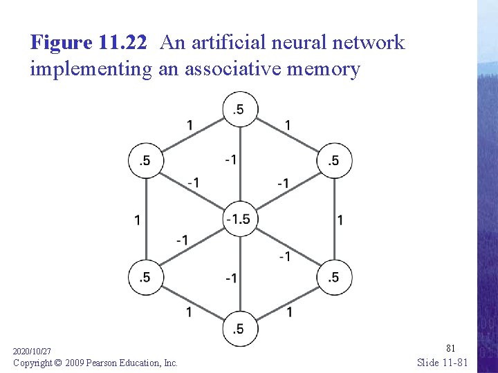 Figure 11. 22 An artificial neural network implementing an associative memory 2020/10/27 Copyright ©