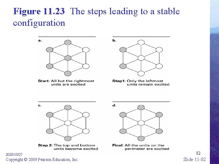 Figure 11. 23 The steps leading to a stable configuration 2020/10/27 Copyright © 2009