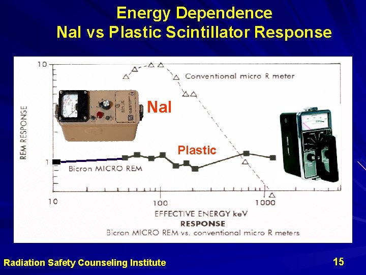 Energy Dependence Na. I vs Plastic Scintillator Response Na. I Plastic Radiation Safety Counseling