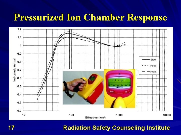 Pressurized Ion Chamber Response 17 Radiation Safety Counseling Institute Pressurized Ion Chamber Response 17 Radiation Safety Counseling Institute