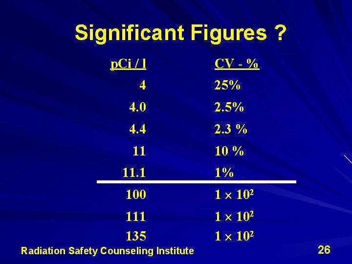 Significant Figures ? p. Ci / l CV - % 4 25% 4. 0