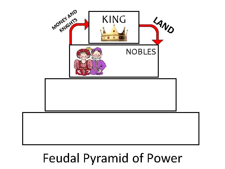 ND A EY TS N H O M KNIG KING LA ND NOBLES Feudal