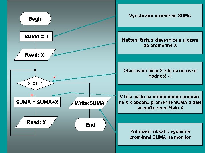 Vynulování proměnné SUMA Begin SUMA = 0 Načtení čísla z klávesnice a uložení do