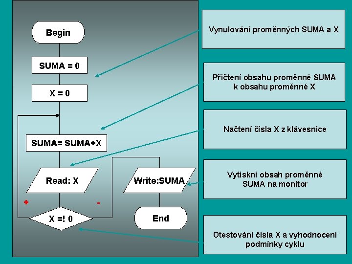 Vynulování proměnných SUMA a X Begin SUMA = 0 Přičtení obsahu proměnné SUMA k