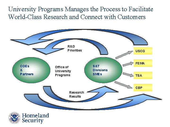 University Programs Manages the Process to Facilitate World-Class Research and Connect with Customers R&D