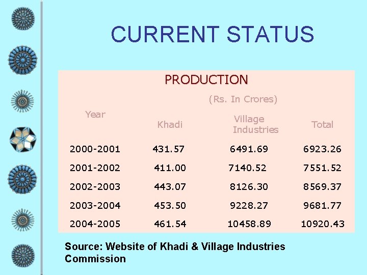 CURRENT STATUS PRODUCTION (Rs. In Crores) Year Khadi Village Industries Total 2000 -2001 431.