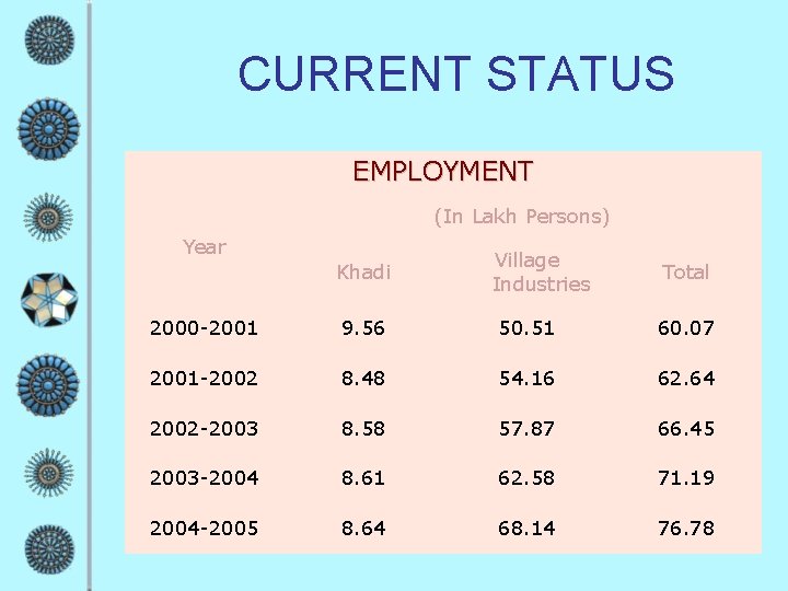 CURRENT STATUS EMPLOYMENT (In Lakh Persons) Year Khadi Village Industries Total 2000 -2001 9.