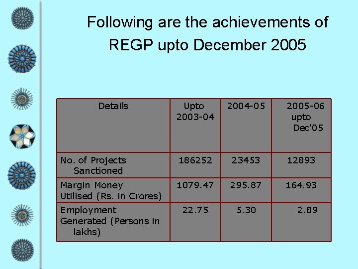 Following are the achievements of REGP upto December 2005 Details Upto 2003 -04 2004