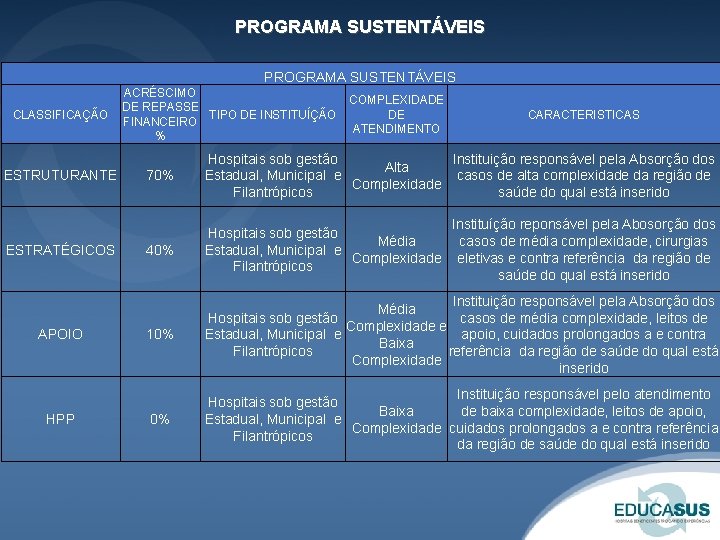 PROGRAMA SUSTENTÁVEIS CLASSIFICAÇÃO ESTRUTURANTE ESTRATÉGICOS APOIO HPP ACRÉSCIMO DE REPASSE TIPO DE INSTITUÍÇÃO FINANCEIRO