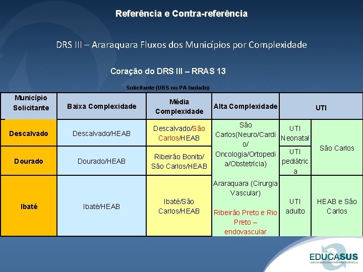 Referência e Contra-referência DRS III – Araraquara Fluxos dos Municípios por Complexidade Coração do