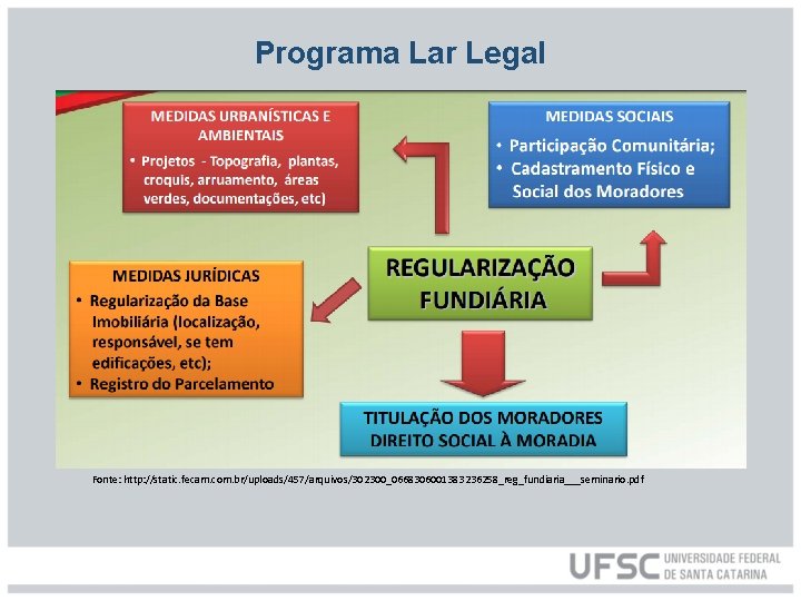 Programa Lar Legal Fonte: http: //static. fecam. com. br/uploads/457/arquivos/302300_0668306001383236258_reg_fundiaria___seminario. pdf 