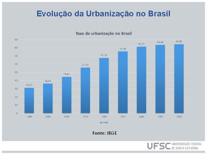 Evolução da Urbanização no Brasil Fonte: IBGE 