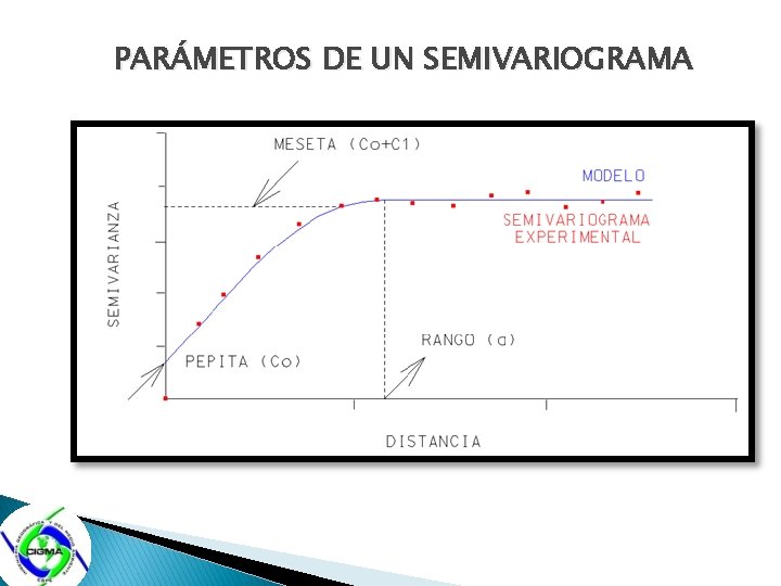 PARÁMETROS DE UN SEMIVARIOGRAMA 