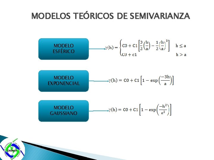 MODELOS TEÓRICOS DE SEMIVARIANZA MODELO ESFÉRICO MODELO EXPONENCIAL MODELO GAUSSIANO 