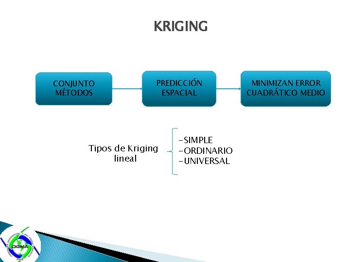 KRIGING CONJUNTO MÉTODOS PREDICCIÓN ESPACIAL Tipos de Kriging lineal -SIMPLE -ORDINARIO -UNIVERSAL MINIMIZAN ERROR