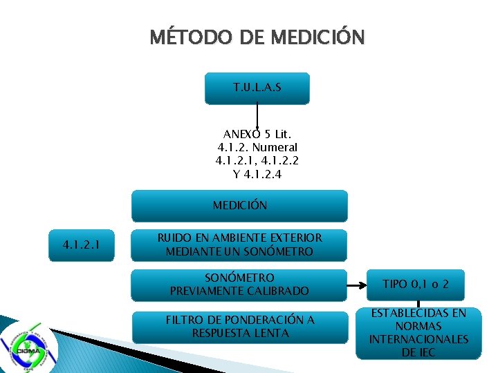 MÉTODO DE MEDICIÓN T. U. L. A. S ANEXO 5 Lit. 4. 1. 2.