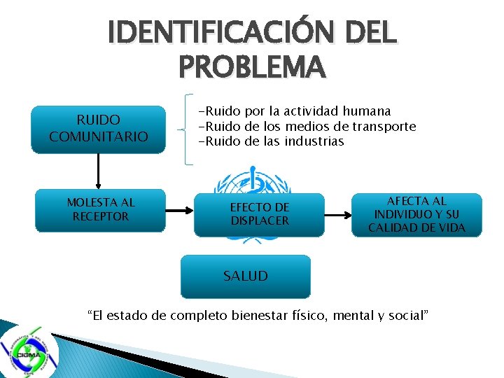 IDENTIFICACIÓN DEL PROBLEMA RUIDO COMUNITARIO MOLESTA AL RECEPTOR -Ruido por la actividad humana -Ruido