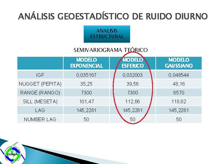 ANÁLISIS GEOESTADÍSTICO DE RUIDO DIURNO ANALISIS ESTRUCTURAL SEMIVARIOGRAMA TEÓRICO MODELO EXPONENCIAL MODELO ESFERICO MODELO