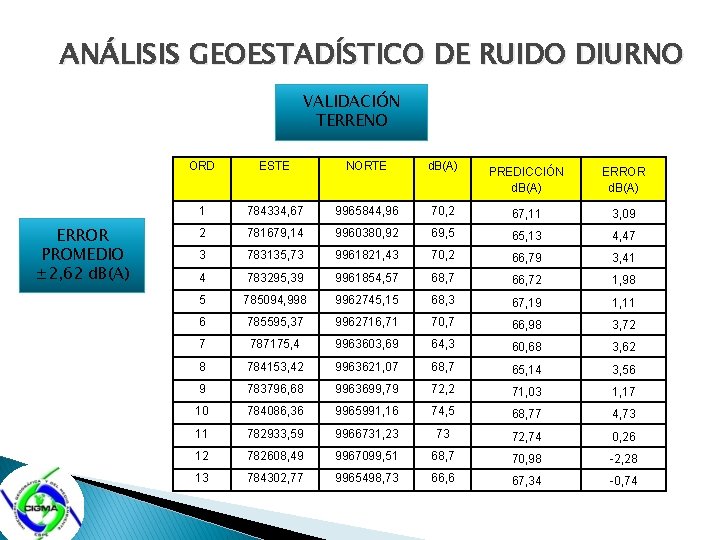 ANÁLISIS GEOESTADÍSTICO DE RUIDO DIURNO VALIDACIÓN TERRENO ERROR PROMEDIO ± 2, 62 d. B(A)