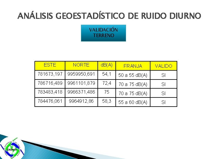 ANÁLISIS GEOESTADÍSTICO DE RUIDO DIURNO VALIDACIÓN TERRENO ESTE NORTE d. B(A) FRANJA VALIDO 781673,