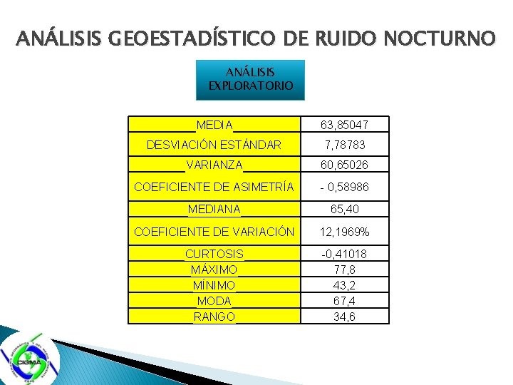 ANÁLISIS GEOESTADÍSTICO DE RUIDO NOCTURNO ANÁLISIS EXPLORATORIO MEDIA 63, 85047 DESVIACIÓN ESTÁNDAR 7, 78783