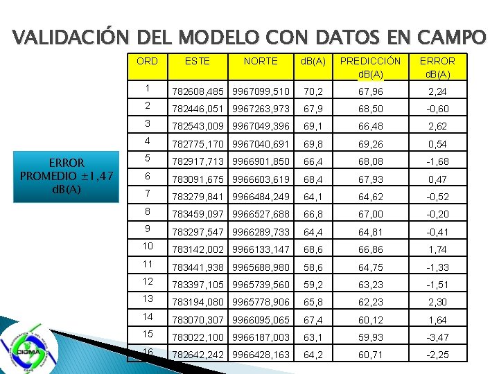 VALIDACIÓN DEL MODELO CON DATOS EN CAMPO ORD ERROR PROMEDIO ± 1, 47 d.