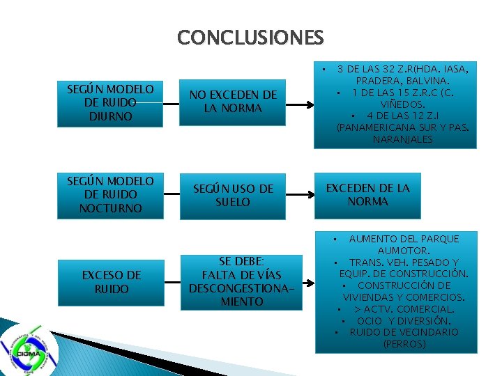 CONCLUSIONES • SEGÚN MODELO DE RUIDO DIURNO NO EXCEDEN DE LA NORMA SEGÚN MODELO