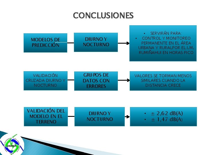 CONCLUSIONES MODELOS DE PREDICCIÓN DIURNO Y NOCTURNO • SERVIRÁN PARA: • CONTROL Y MONITOREO