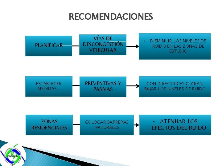 RECOMENDACIONES PLANIFICAR VÍAS DE DESCONGESTIÓN VEHICULAR ESTABLECER MEDIDAS PREVENTIVAS Y PASIVAS ZONAS RESIDENCIALES COLOCAR