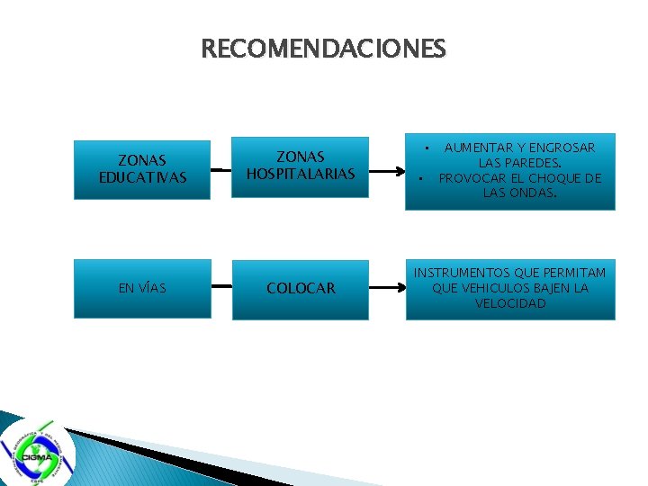 RECOMENDACIONES ZONAS EDUCATIVAS EN VÍAS ZONAS HOSPITALARIAS COLOCAR • • AUMENTAR Y ENGROSAR LAS