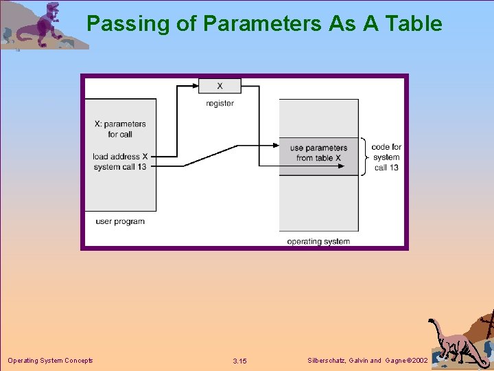 Passing of Parameters As A Table Operating System Concepts 3. 15 Silberschatz, Galvin and Passing of Parameters As A Table Operating System Concepts 3. 15 Silberschatz, Galvin and